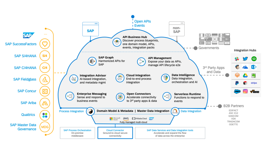 SAP Integration Suite Mibcon