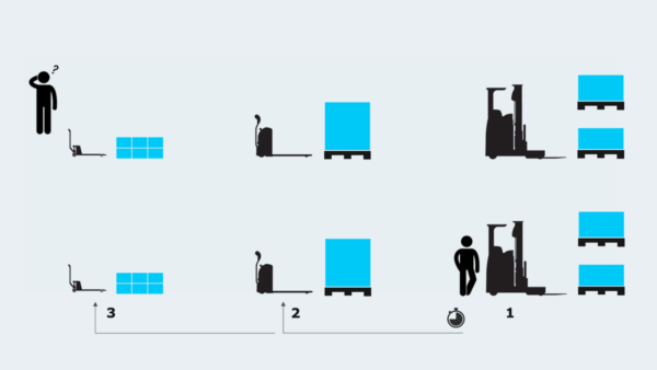 SAP EWM add-ons (2.): The proposal for resource type change